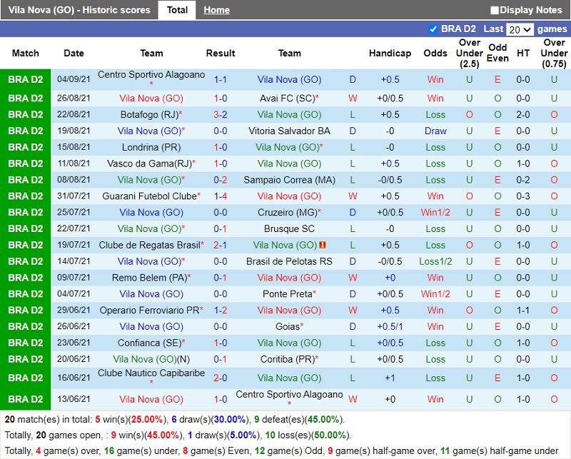 Thành tích gần đây của Vila Nova