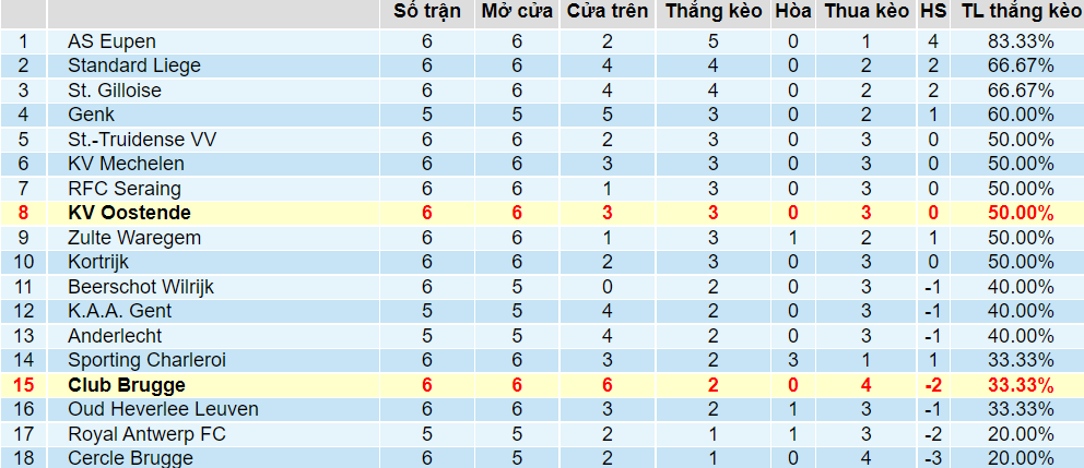 Tỉ lệ thắng kèo Club Brugge vs Oostende