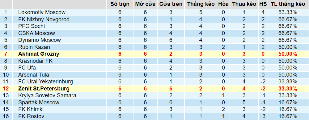Tỉ lệ thắng kèo của Zenit vs Akhmat