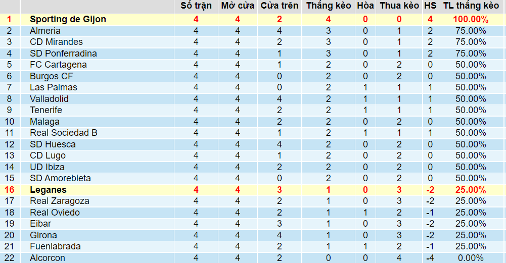 Tỉ lệ thắng kèo Gijon vs Leganes