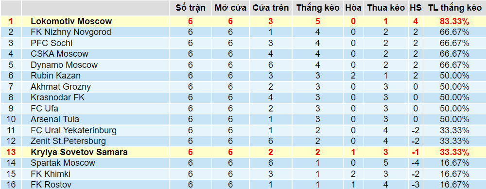 Tỉ lệ thắng kèo Lokomotiv Moscow vs Krylya Soveto