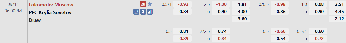 Tỉ lệ trận Lokomotiv Moscow vs Krylya Soveto