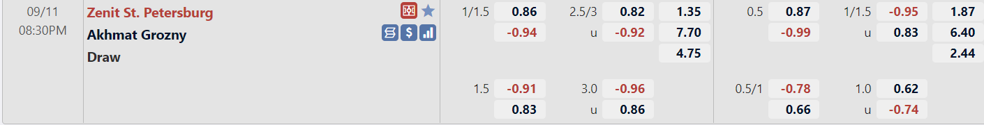 Tỉ lệ trận Zenit vs Akhmat