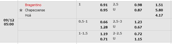 Tỷ lệ Bragantino vs Chapecoense