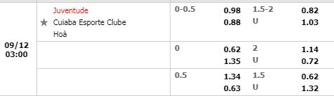 Tỷ lệ Juventude vs Cuiaba