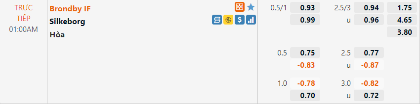 Tỷ lệ Brondby vs Silkeborg