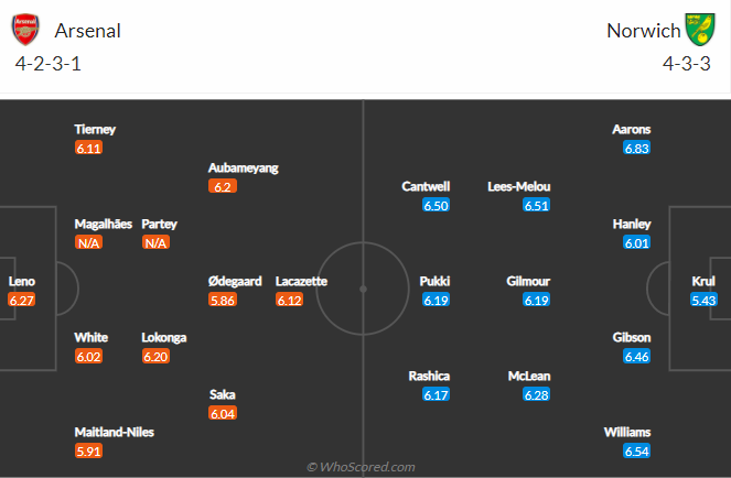 Arsenal vs Norwich Arsenal vs Norwich