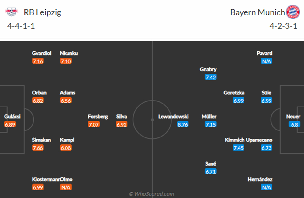 Đội hình Leipzig vs Bayern dự kiến (11/9/2021)