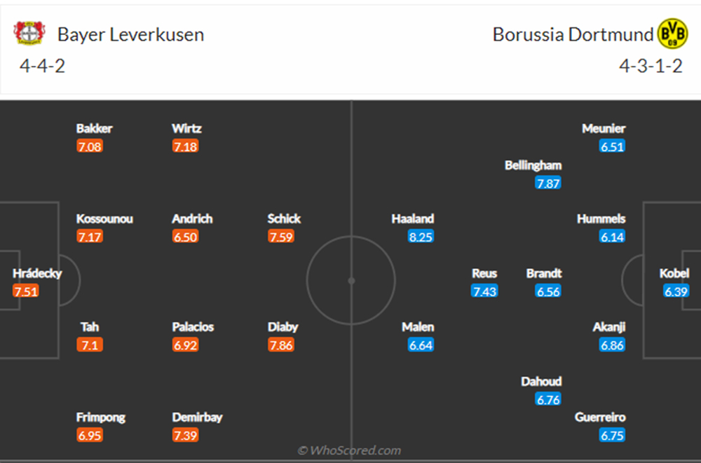 Đội hình Leverkusen vs Dortmund dự kiến (11/9/2021)