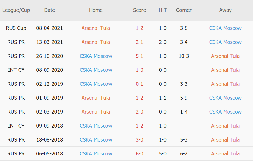 Lịch sử đối đầu Arsenal Tula vs CSKA Moscow