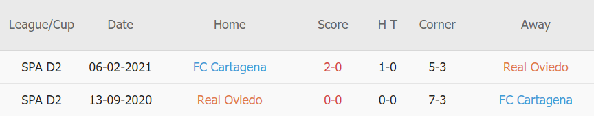 Lịch sử đối đầu Oviedo vs Cartagena