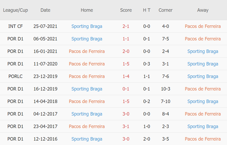 Lịch sử đối đầu Pacos Ferreira vs Braga