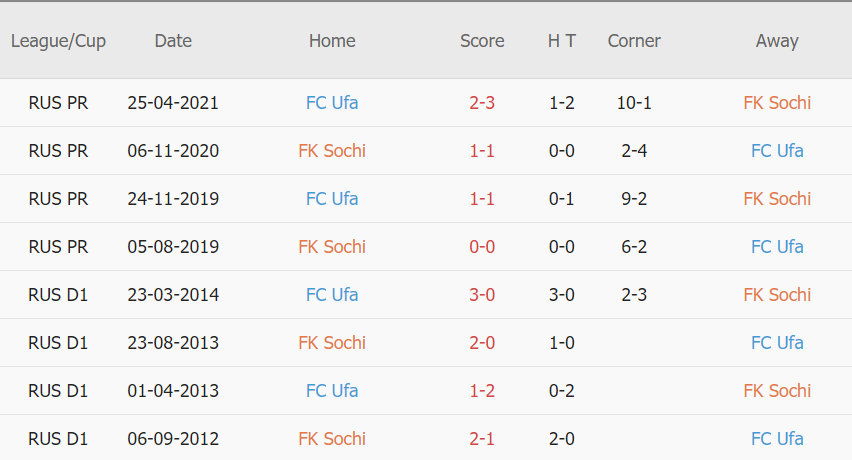 Lịch sử đối đầu Sochi vs Ufa