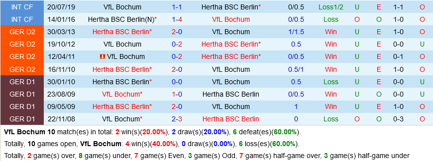 Bochum VS Hertha Berlin Bochum VS Hertha Berlin