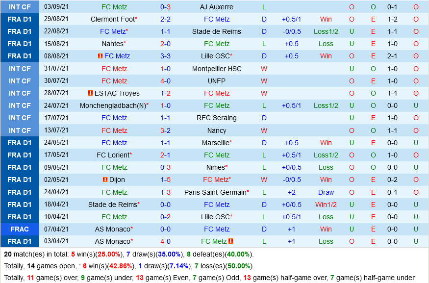 Metz VS Troyes Metz VS Troyes