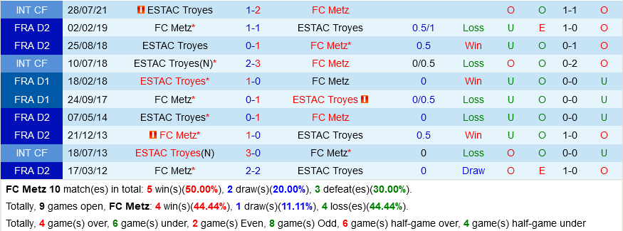 Metz VS Troyes Metz VS Troyes