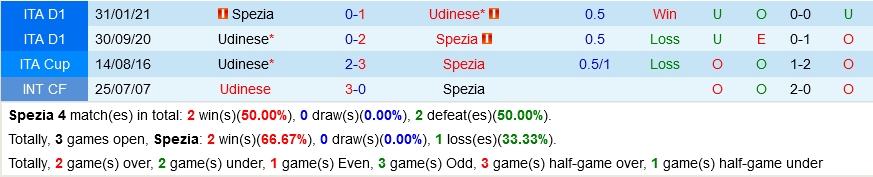 Spezia VS Udinese