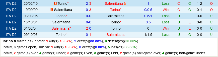 Torino VS Salernitana