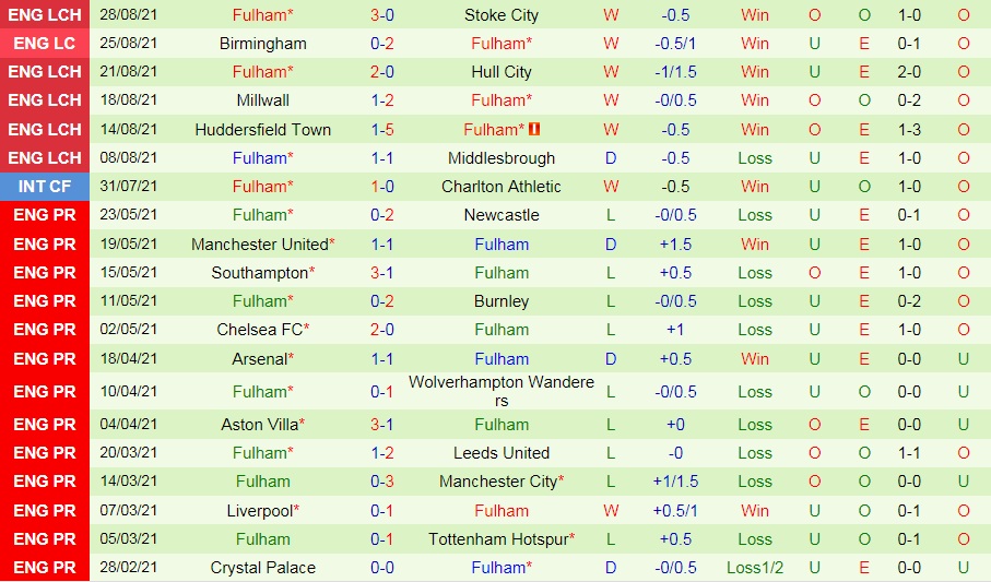 Nhận định Blackpool vs Fulham 21h00 ngày 119 (Hạng Nhất Anh 202122) hình ảnh gốc 2