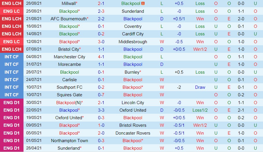 Nhận định Blackpool vs Fulham 21h00 ngày 119 (Hạng Nhất Anh 202122) hình ảnh gốc 2
