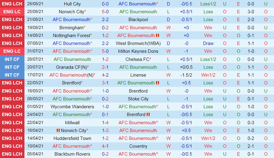 Bournemouth vs Barnsley