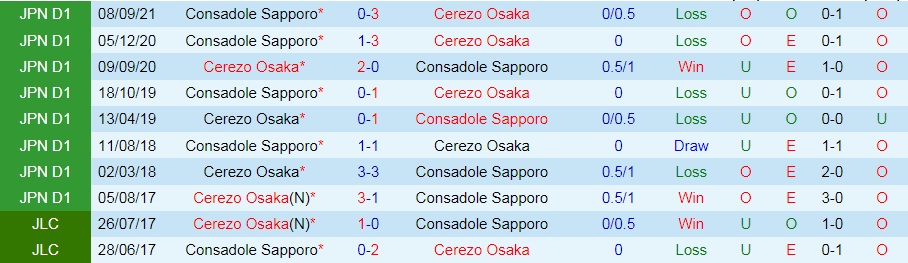 Cerezo Osaka vs Consadole Sapporo