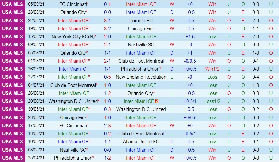Inter Miami vs Columbus Crew