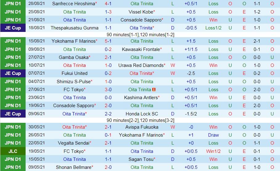Oita Trinita vs Shonan Bellmare
