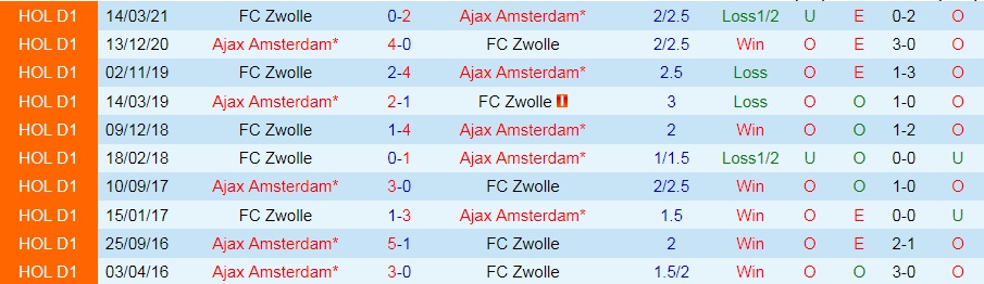 Nhận định PEC Zwolle vs Ajax 23h45 ngày 119 (VĐQG Hà Lan 202122) hình ảnh gốc 2