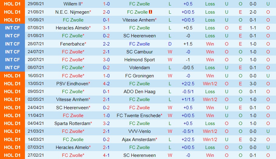 Nhận định PEC Zwolle vs Ajax 23h45 ngày 119 (VĐQG Hà Lan 202122) hình ảnh gốc 2