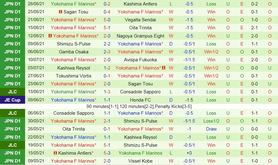 Sanfrecce Hiroshima vs Yokohama F.Marinos