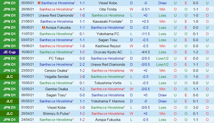Sanfrecce Hiroshima vs Yokohama F.Marinos