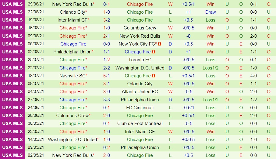 Sporting Kansas vs Chicago Fire