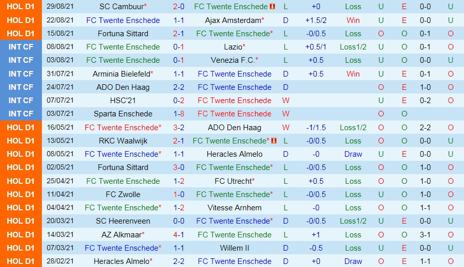 Nhận định Twente vs Utrecht 21h30 ngày 119 (VĐQG Hà Lan 202122) hình ảnh gốc 2