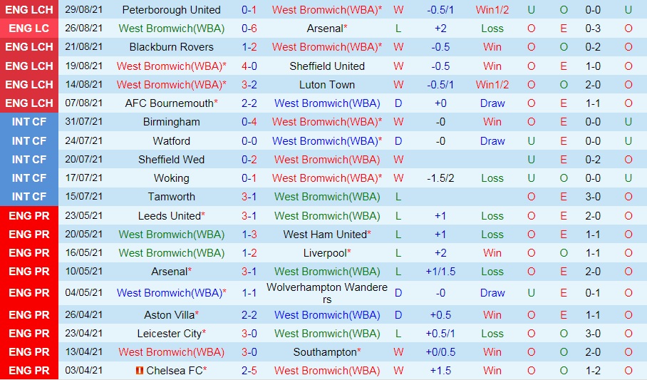 West Brom vs Millwall
