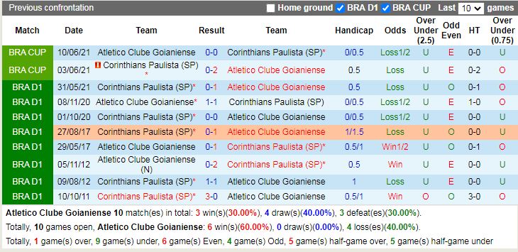 Thành tích đối đầu Atletico GO vs Corinthians Thành tích đối đầu Atletico GO vs Corinthians