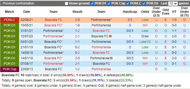 Thành tích đối đầu Boavista vs Portimonense
