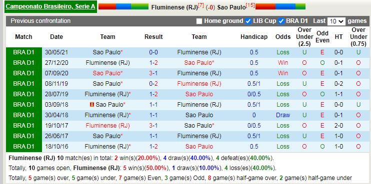 Thành tích đối đầu Fluminense vs Sao Paulo