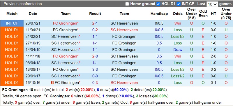 Thành tích đối đầu Groningen vs Heerenveen