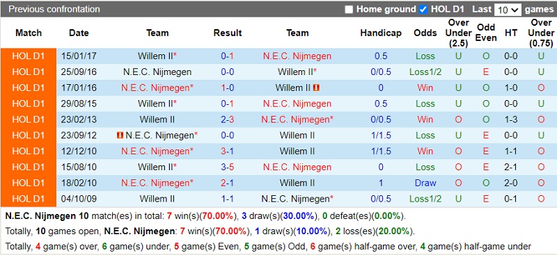 Thành tích đối đầu NEC Nijmegen vs Willem II