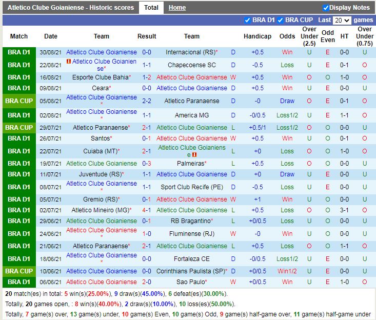 Thành tích gần đây của Atletico GO Thành tích gần đây của Atletico GO