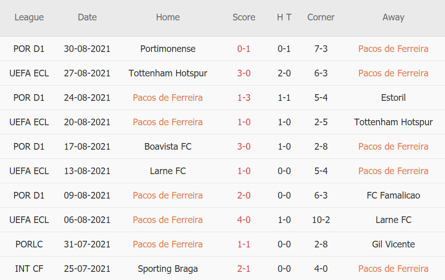 Thành tích gần đây của Braga