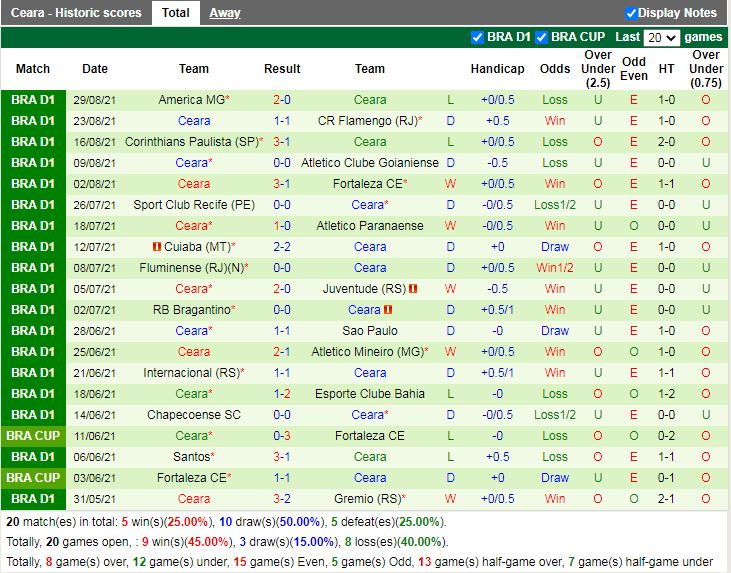 Thành tích gần đây của Ceara Thành tích gần đây của Ceara