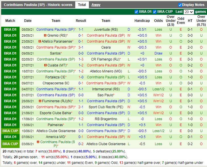 Thành tích gần đây của Corinthians Thành tích gần đây của Corinthians