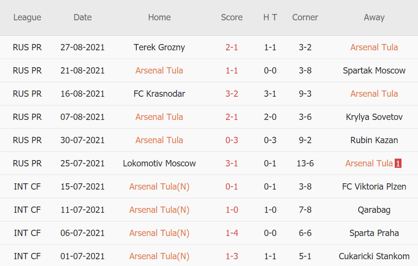 Thành tích gần đây của CSKA Moscow