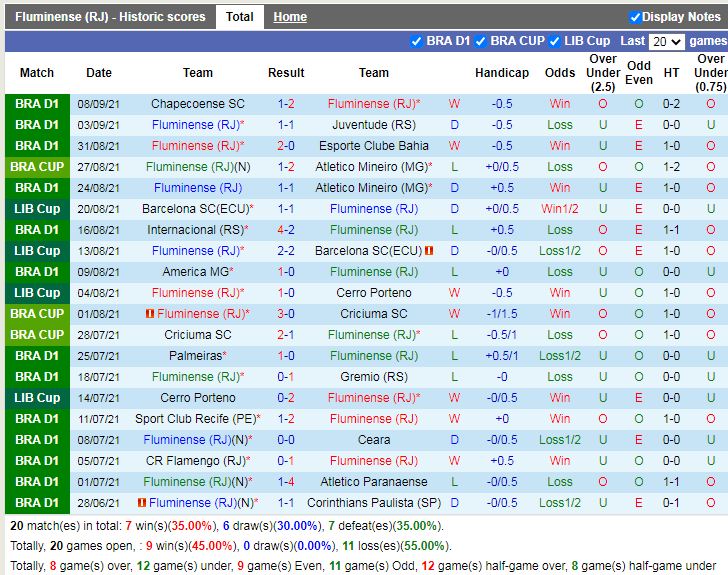 Thành tích gần đây của Fluminense