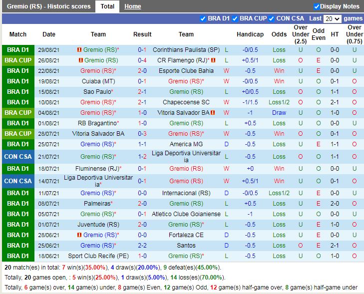 Thành tích gần đây của Gremio Thành tích gần đây của Gremio