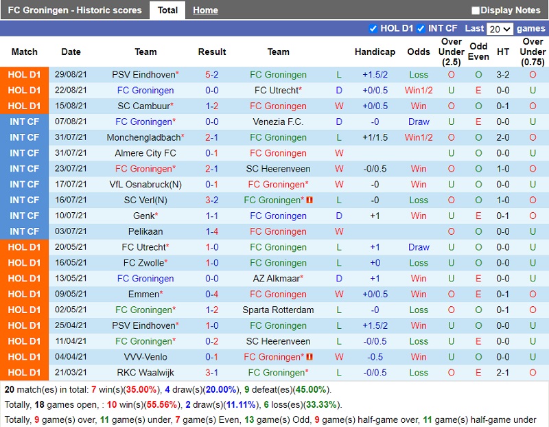Thành tích gần đây của Groningen