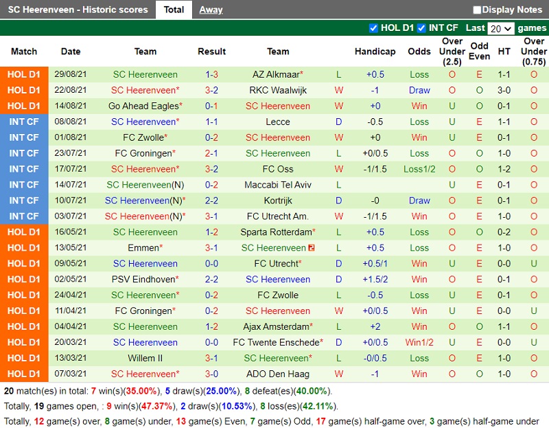 Thành tích gần đây của Heerenveen