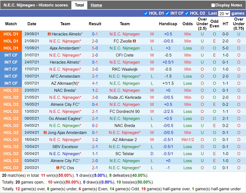 Thành tích gần đây của NEC Nijmegen